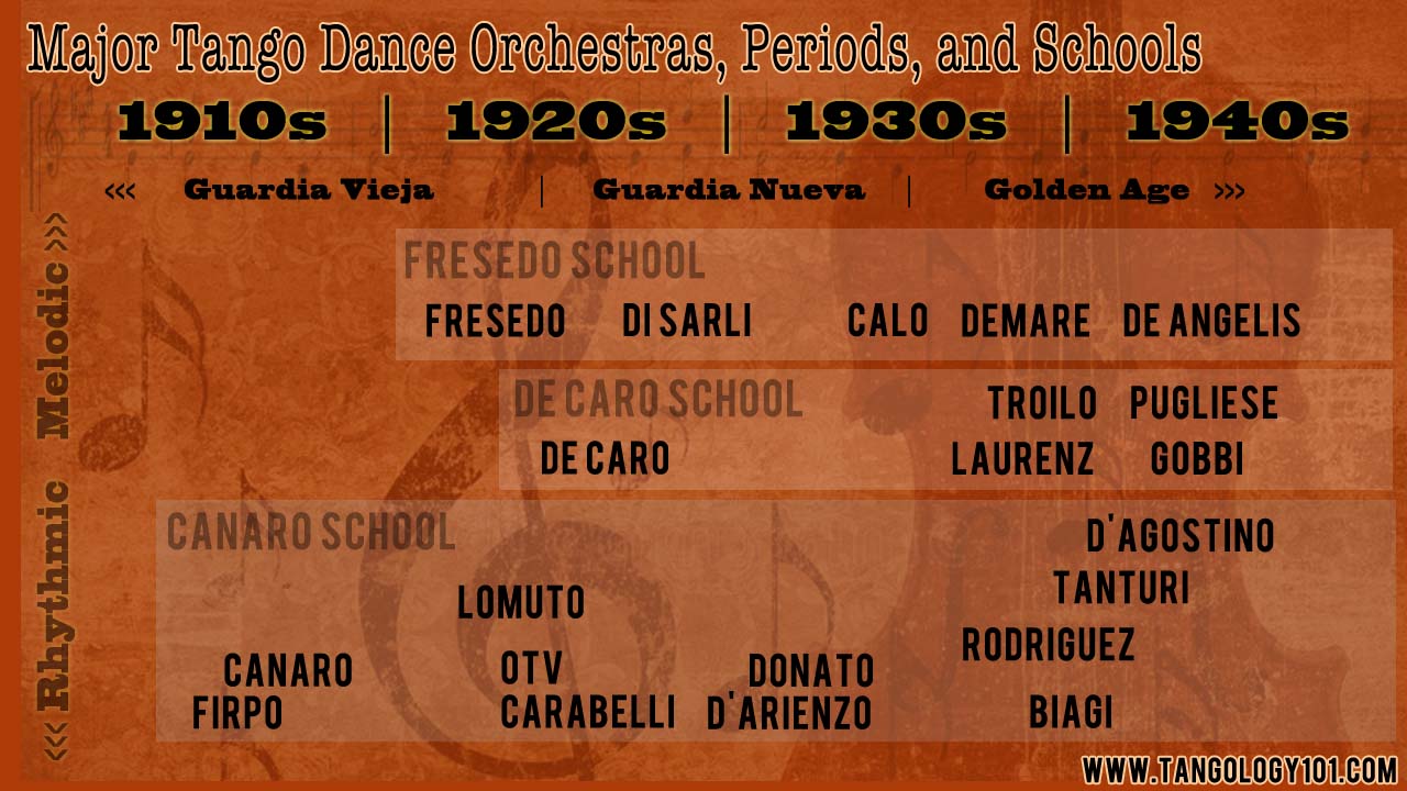 Major Orchestras and Schools of Argentine Tango Music